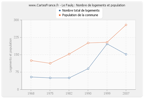 Le Faulq : Nombre de logements et population